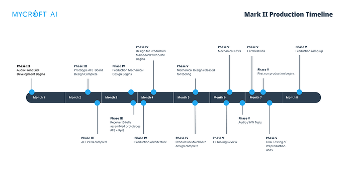 Mark-II-Production-Timeline