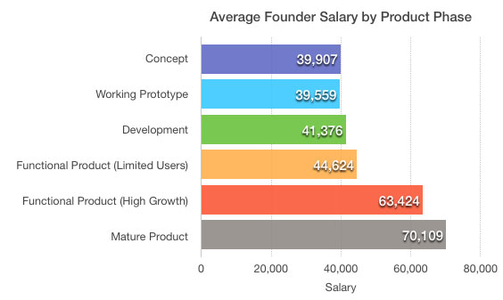 founder-salary-by-product-phase-min